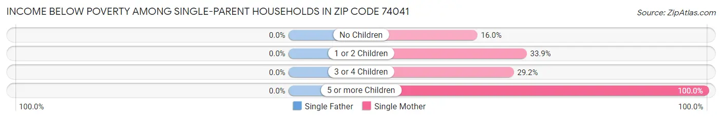 Income Below Poverty Among Single-Parent Households in Zip Code 74041