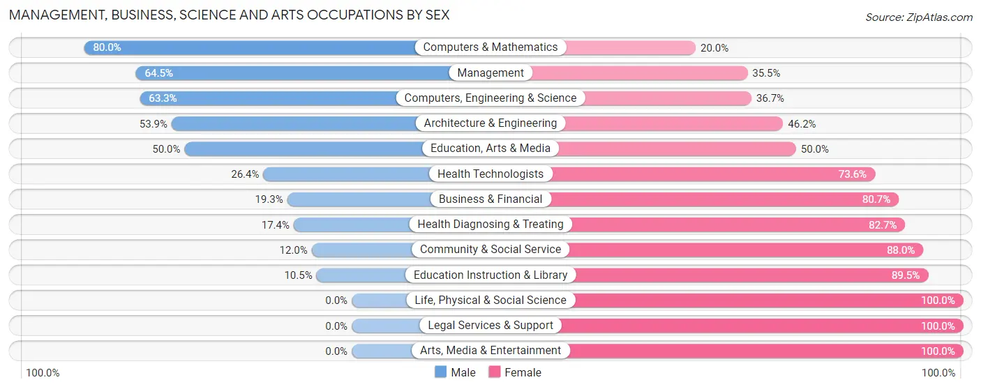 Management, Business, Science and Arts Occupations by Sex in Zip Code 74041