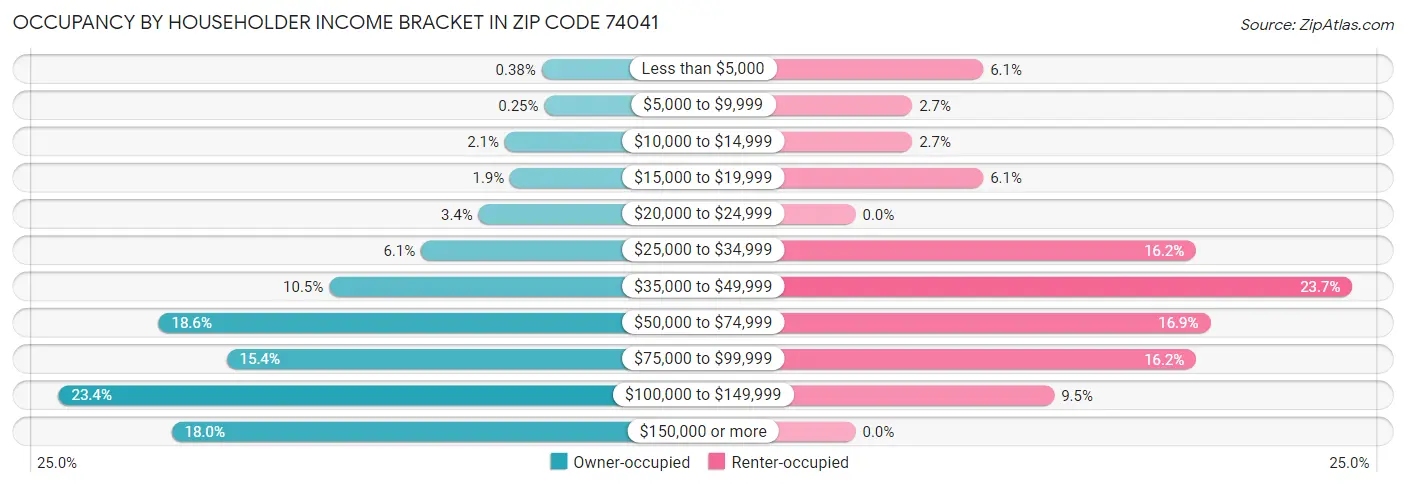 Occupancy by Householder Income Bracket in Zip Code 74041