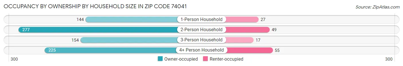 Occupancy by Ownership by Household Size in Zip Code 74041