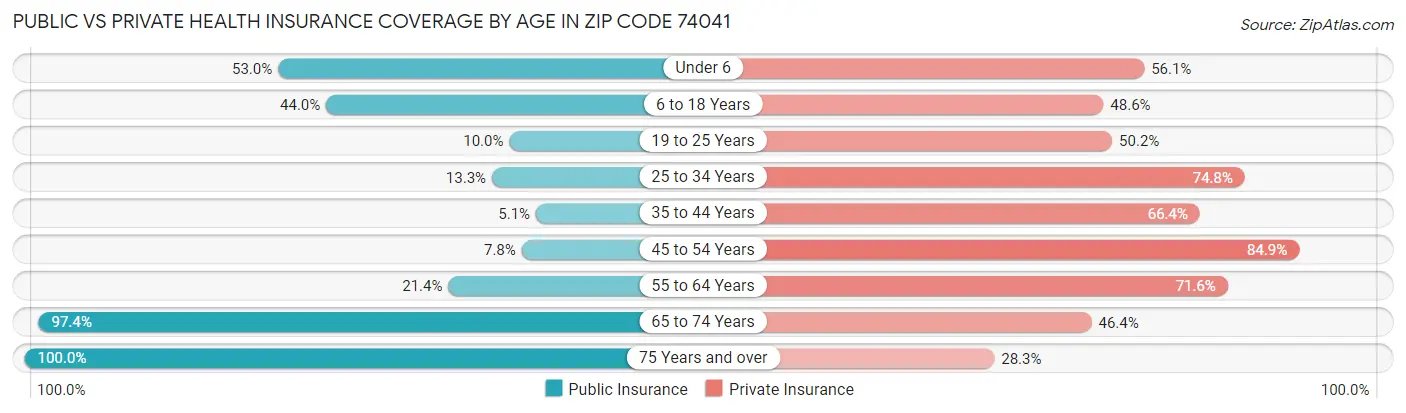 Public vs Private Health Insurance Coverage by Age in Zip Code 74041