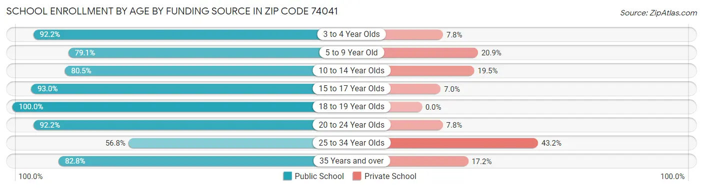 School Enrollment by Age by Funding Source in Zip Code 74041