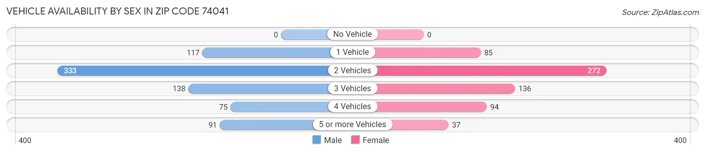 Vehicle Availability by Sex in Zip Code 74041