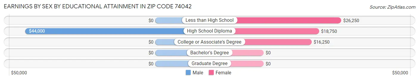 Earnings by Sex by Educational Attainment in Zip Code 74042