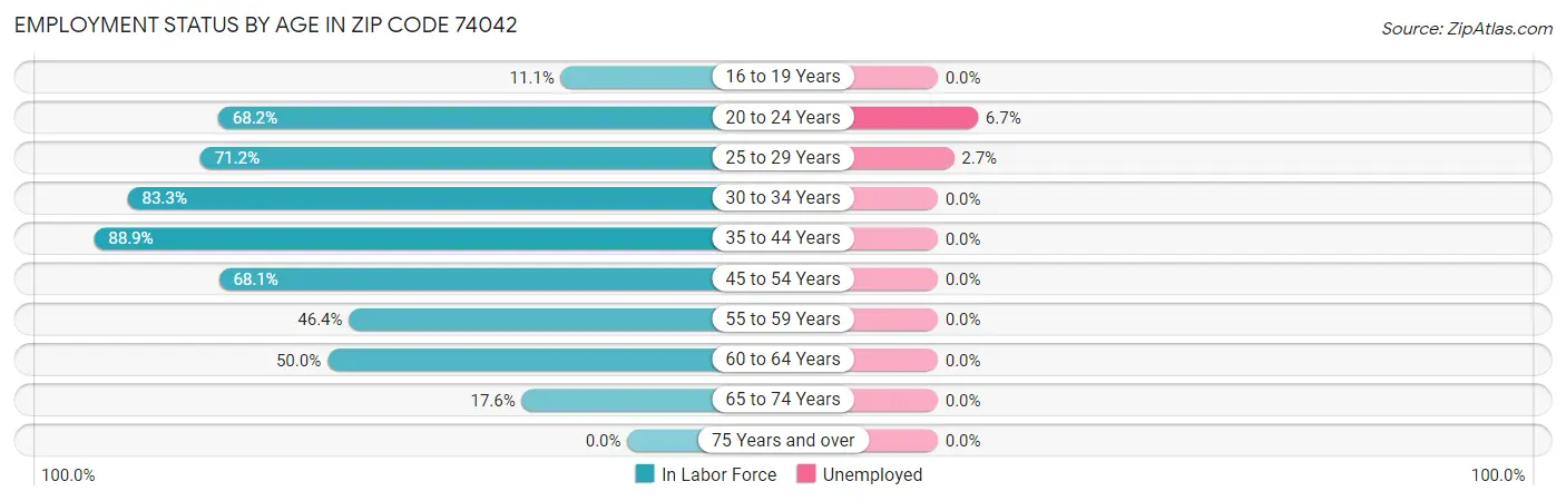 Employment Status by Age in Zip Code 74042