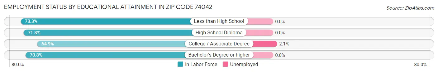 Employment Status by Educational Attainment in Zip Code 74042