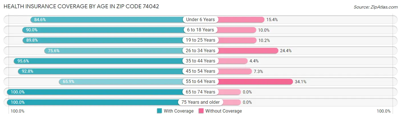Health Insurance Coverage by Age in Zip Code 74042