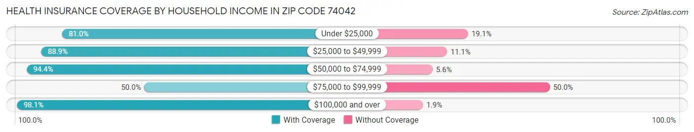 Health Insurance Coverage by Household Income in Zip Code 74042