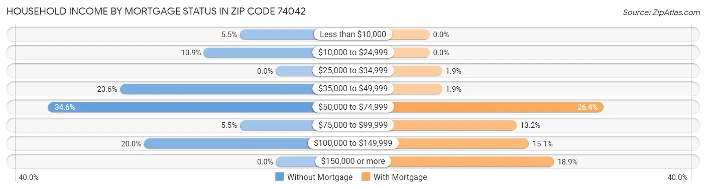 Household Income by Mortgage Status in Zip Code 74042