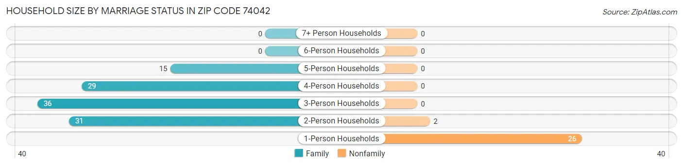 Household Size by Marriage Status in Zip Code 74042