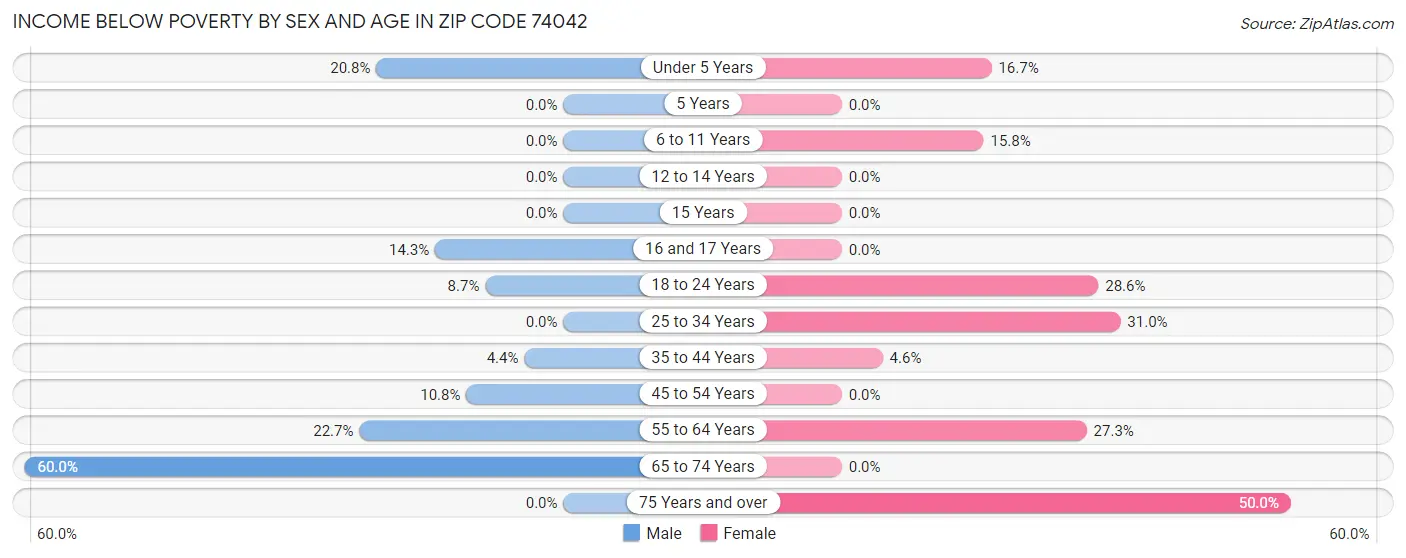 Income Below Poverty by Sex and Age in Zip Code 74042