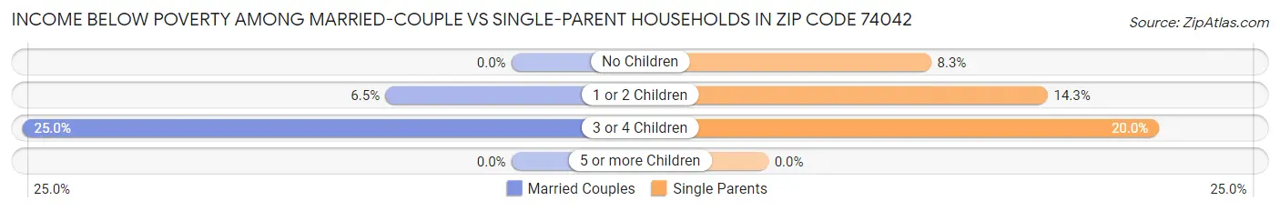 Income Below Poverty Among Married-Couple vs Single-Parent Households in Zip Code 74042