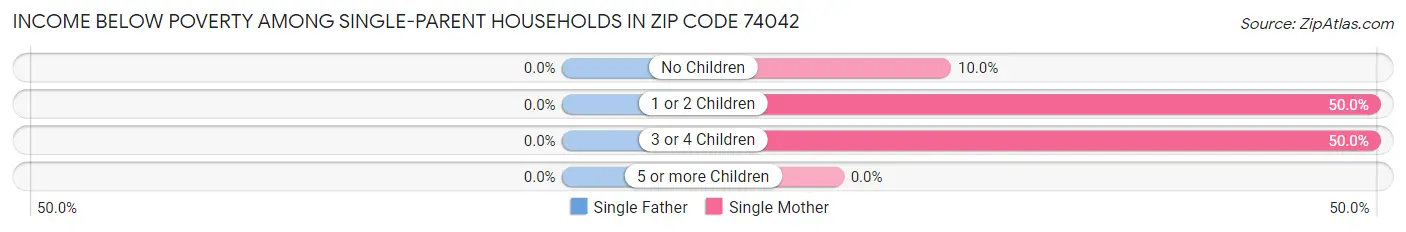 Income Below Poverty Among Single-Parent Households in Zip Code 74042