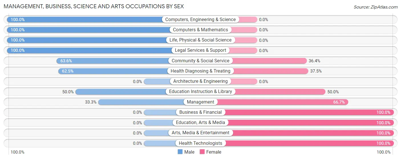 Management, Business, Science and Arts Occupations by Sex in Zip Code 74042