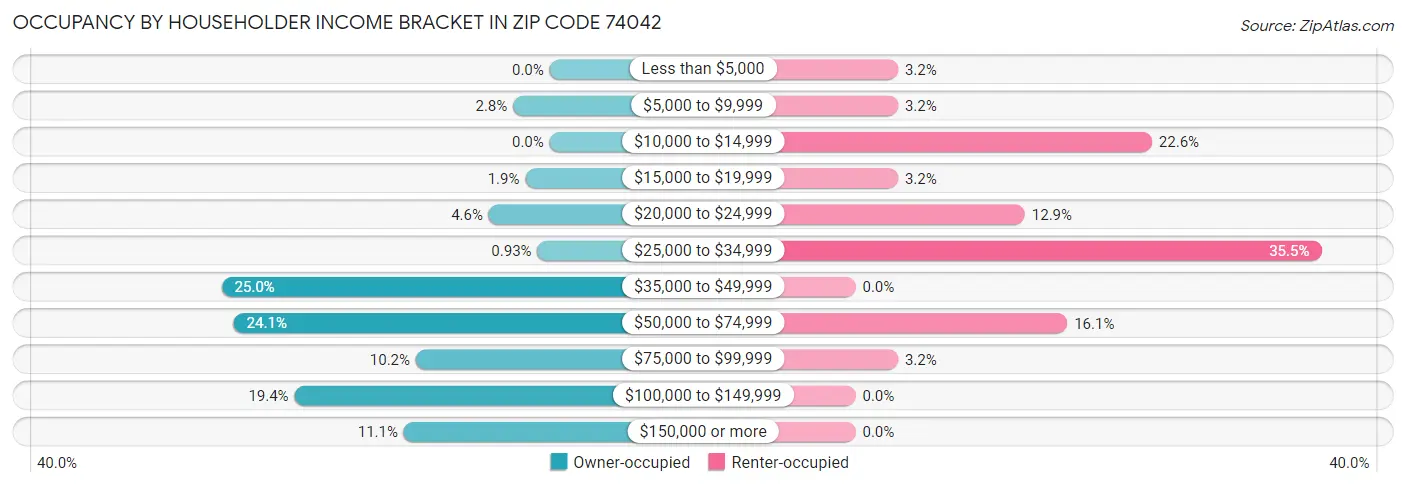 Occupancy by Householder Income Bracket in Zip Code 74042