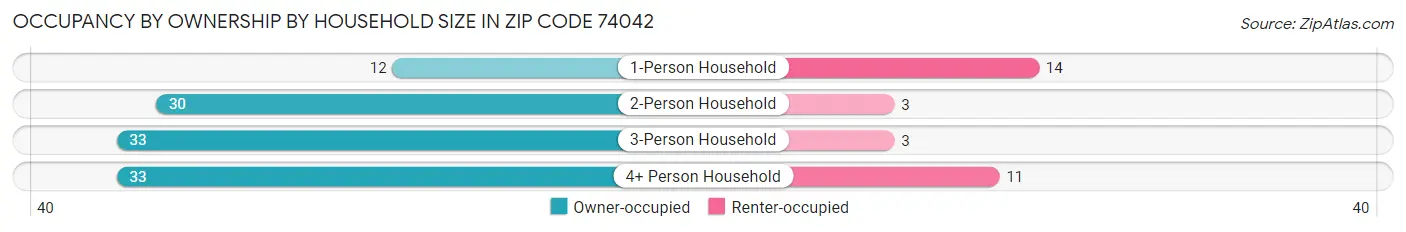 Occupancy by Ownership by Household Size in Zip Code 74042
