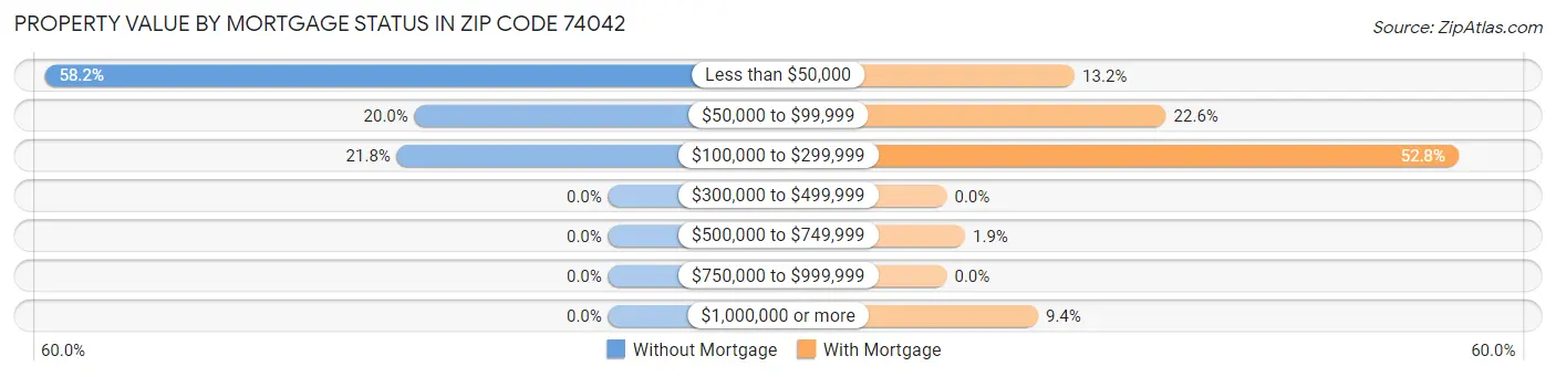 Property Value by Mortgage Status in Zip Code 74042