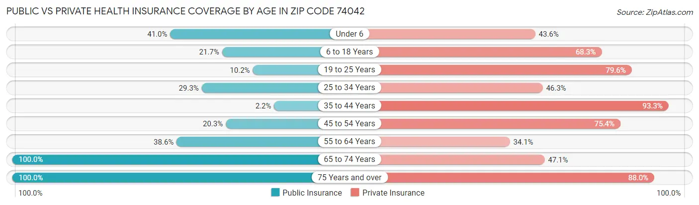 Public vs Private Health Insurance Coverage by Age in Zip Code 74042