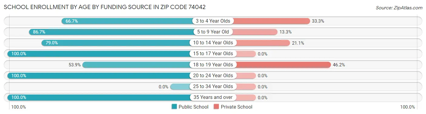 School Enrollment by Age by Funding Source in Zip Code 74042