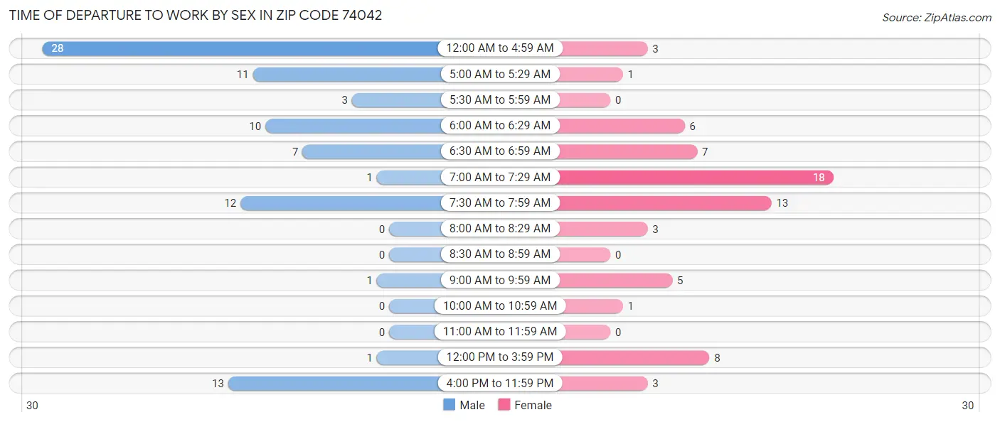 Time of Departure to Work by Sex in Zip Code 74042