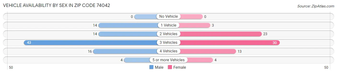 Vehicle Availability by Sex in Zip Code 74042