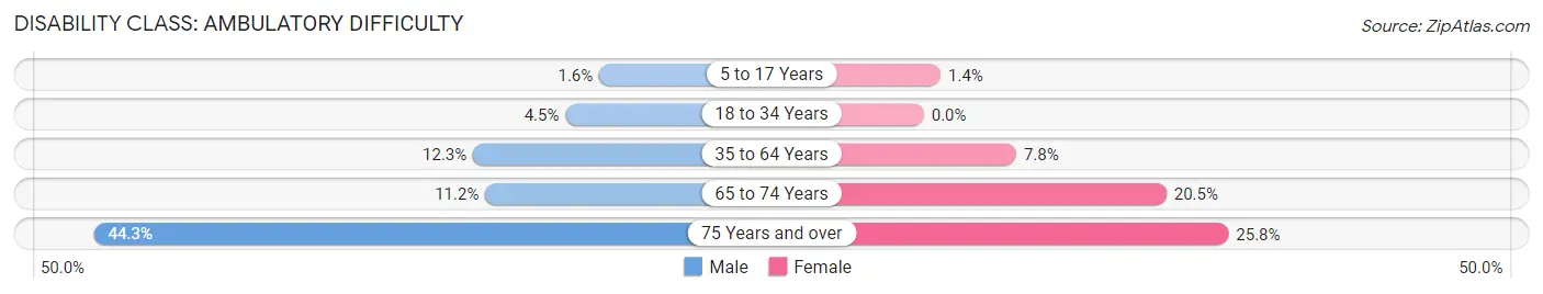 Disability in Zip Code 74044: <span>Ambulatory Difficulty</span>