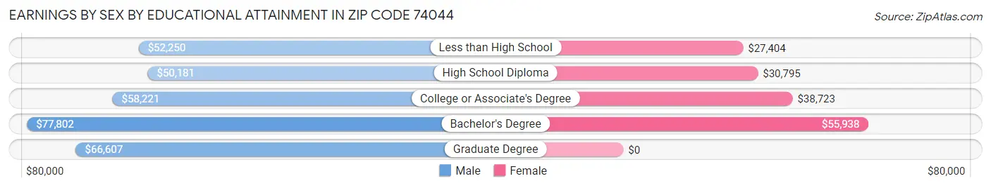 Earnings by Sex by Educational Attainment in Zip Code 74044