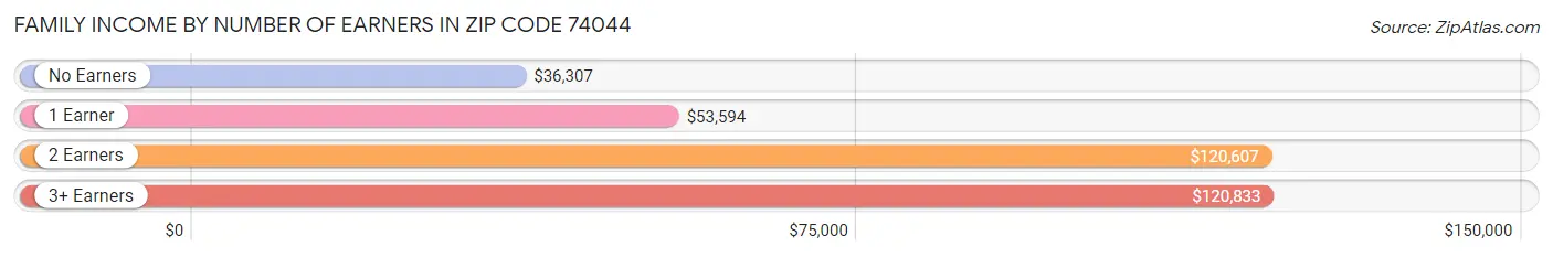 Family Income by Number of Earners in Zip Code 74044