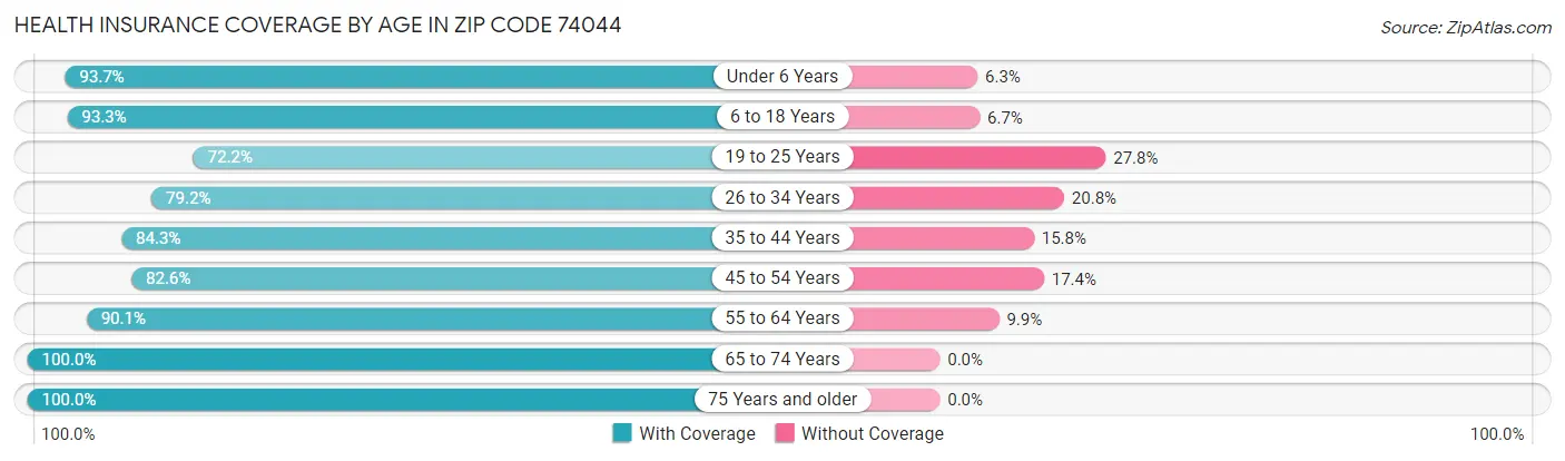 Health Insurance Coverage by Age in Zip Code 74044