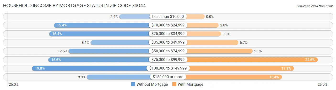 Household Income by Mortgage Status in Zip Code 74044