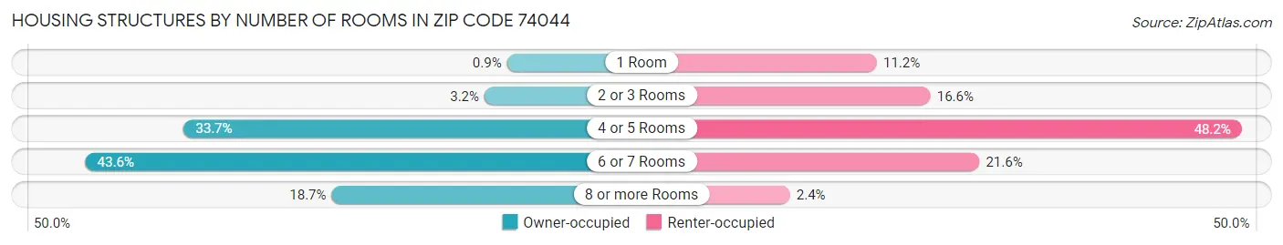Housing Structures by Number of Rooms in Zip Code 74044
