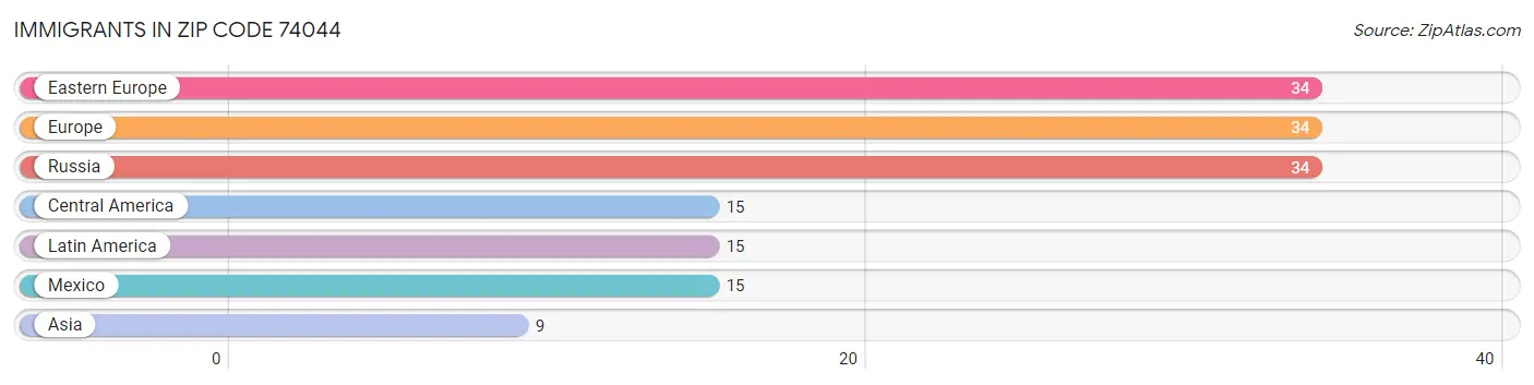 Immigrants in Zip Code 74044