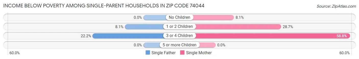 Income Below Poverty Among Single-Parent Households in Zip Code 74044