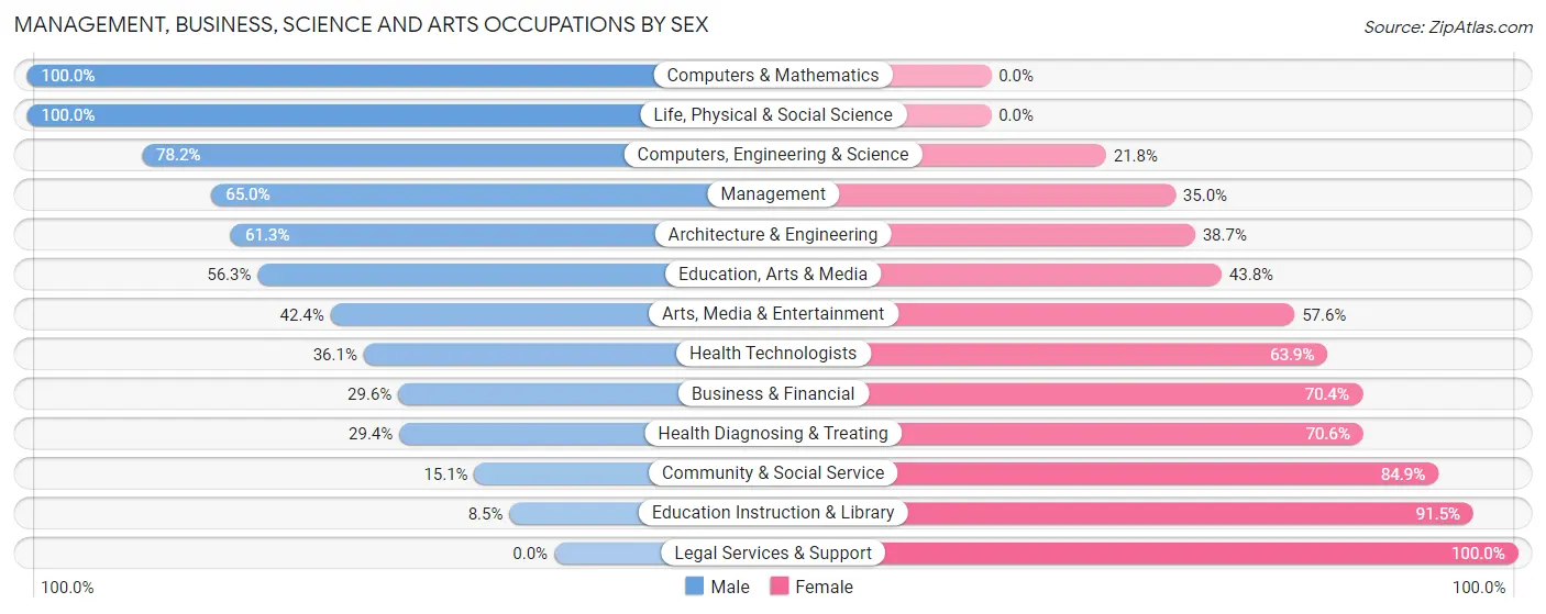 Management, Business, Science and Arts Occupations by Sex in Zip Code 74044