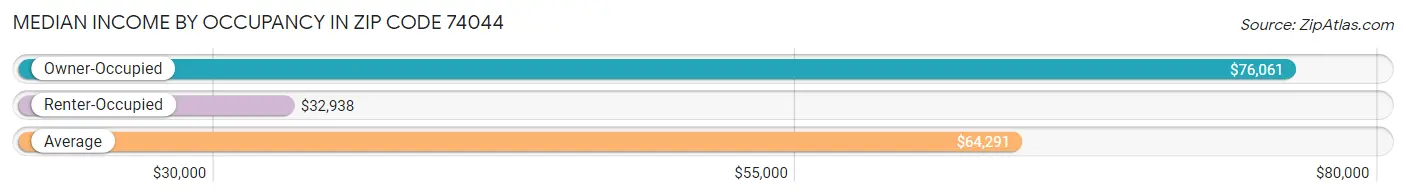 Median Income by Occupancy in Zip Code 74044