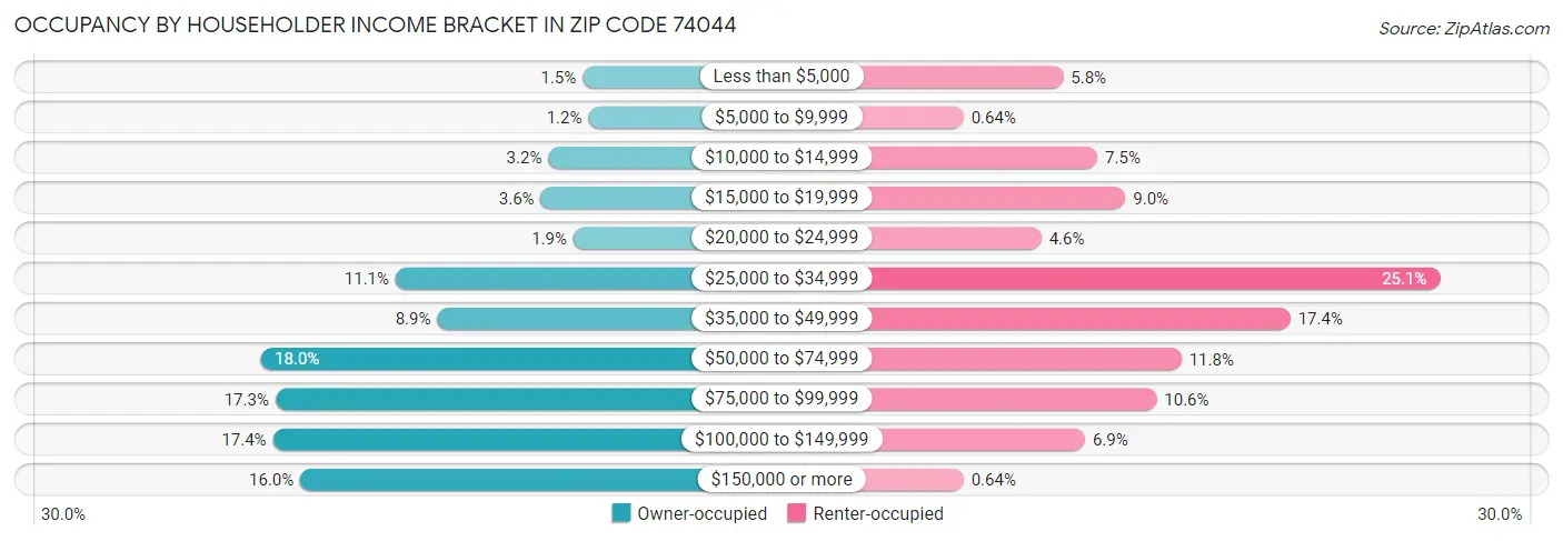 Occupancy by Householder Income Bracket in Zip Code 74044