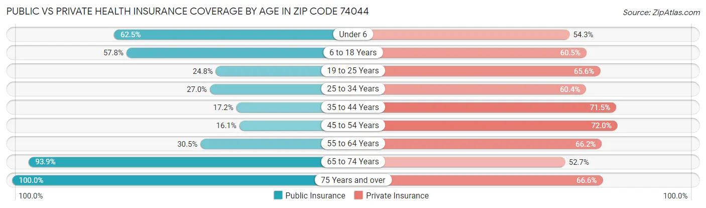 Public vs Private Health Insurance Coverage by Age in Zip Code 74044