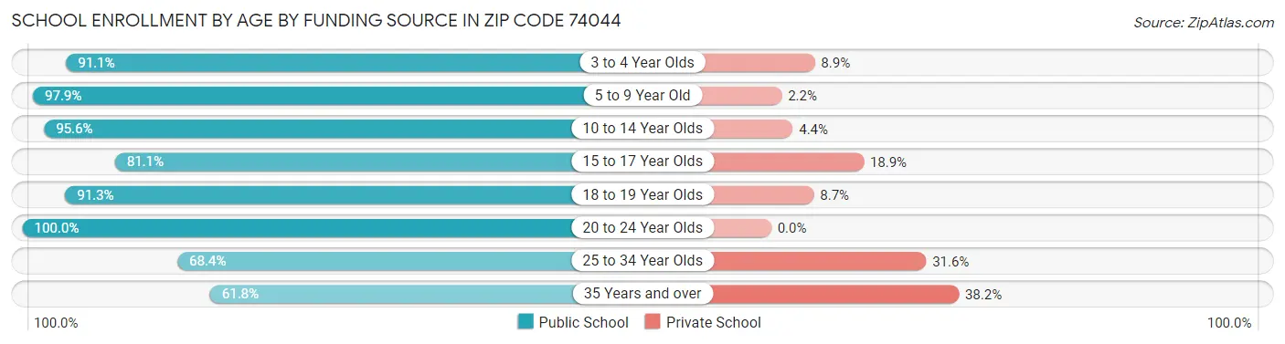 School Enrollment by Age by Funding Source in Zip Code 74044