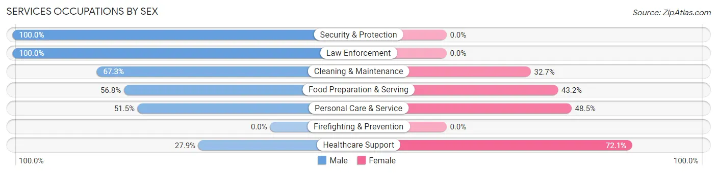 Services Occupations by Sex in Zip Code 74044