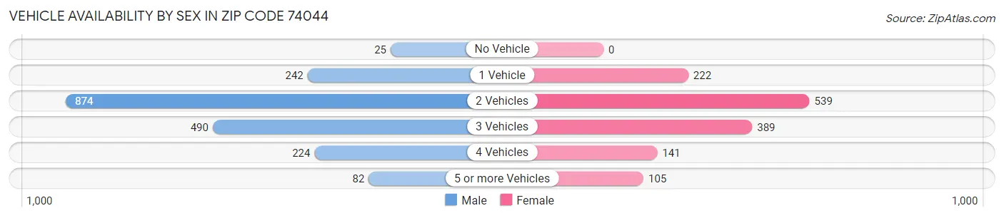 Vehicle Availability by Sex in Zip Code 74044
