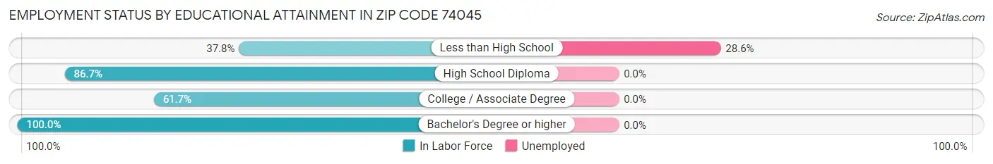 Employment Status by Educational Attainment in Zip Code 74045