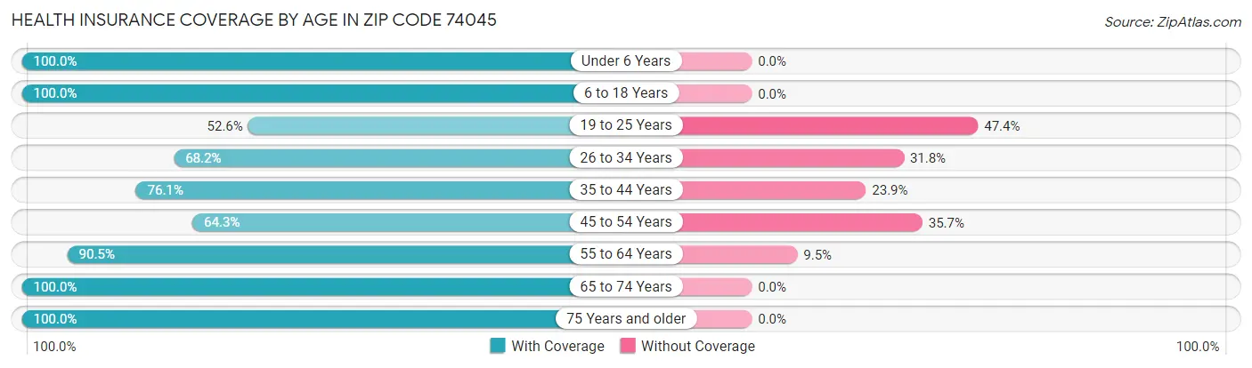 Health Insurance Coverage by Age in Zip Code 74045