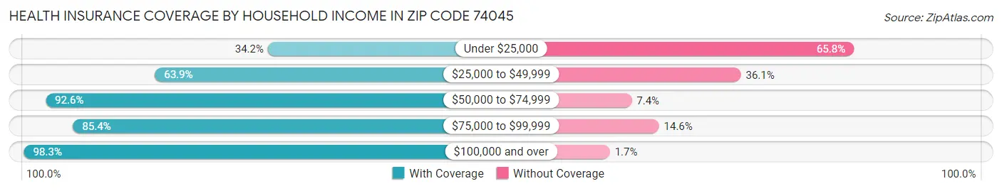Health Insurance Coverage by Household Income in Zip Code 74045