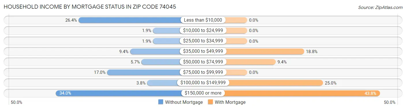 Household Income by Mortgage Status in Zip Code 74045