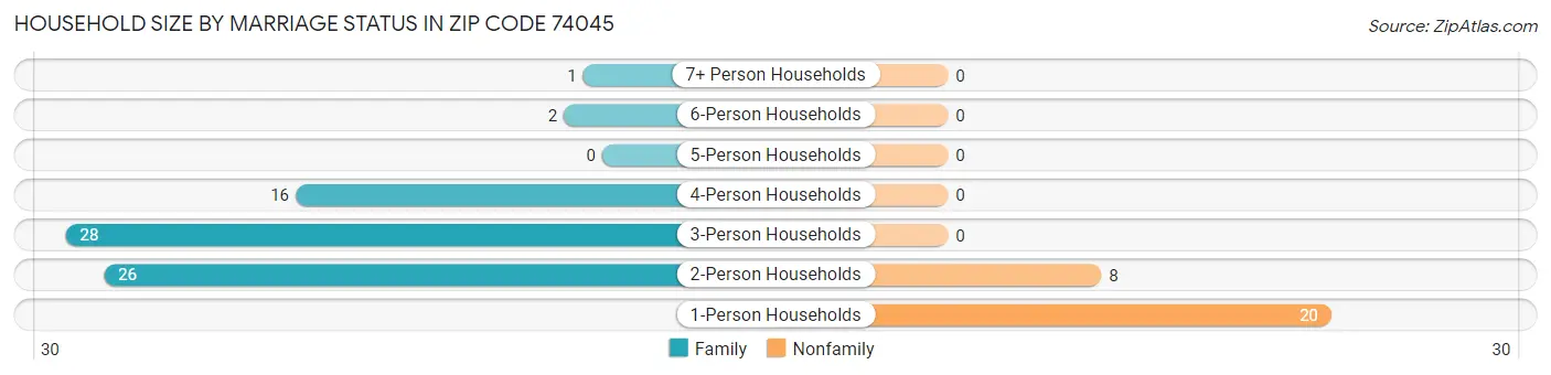 Household Size by Marriage Status in Zip Code 74045