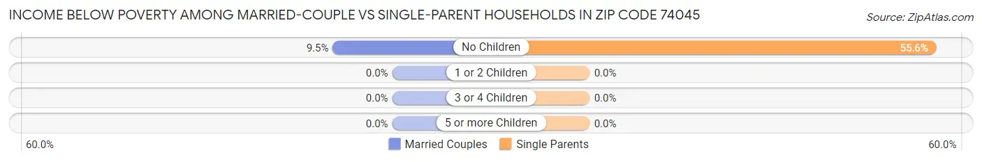 Income Below Poverty Among Married-Couple vs Single-Parent Households in Zip Code 74045