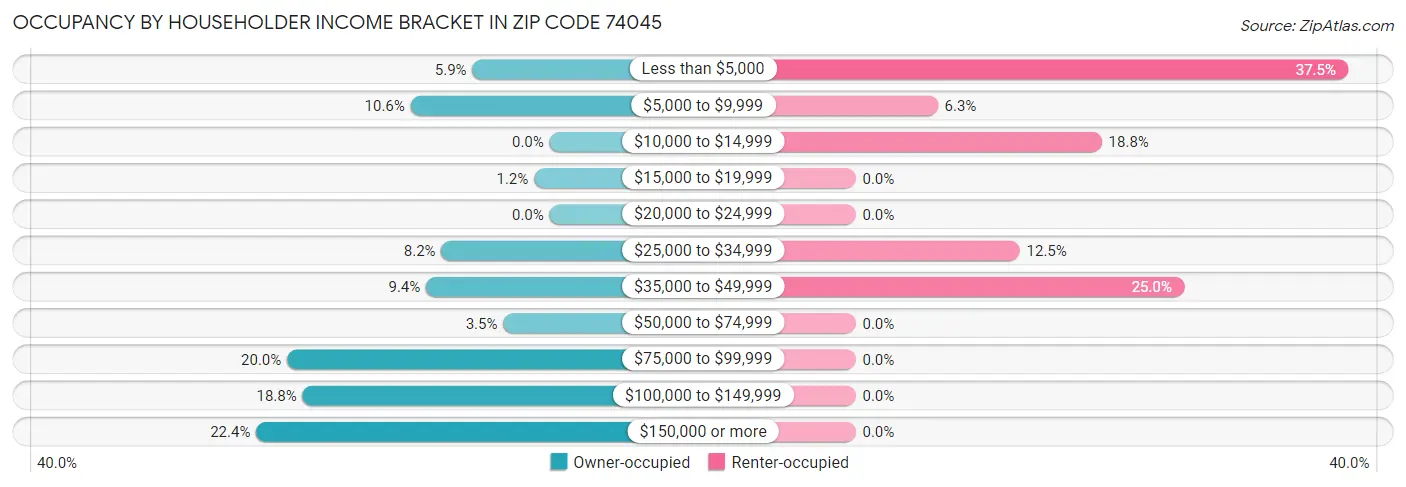 Occupancy by Householder Income Bracket in Zip Code 74045