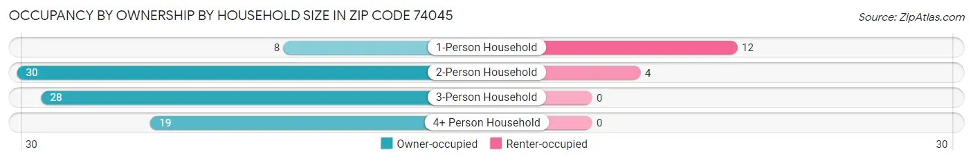 Occupancy by Ownership by Household Size in Zip Code 74045