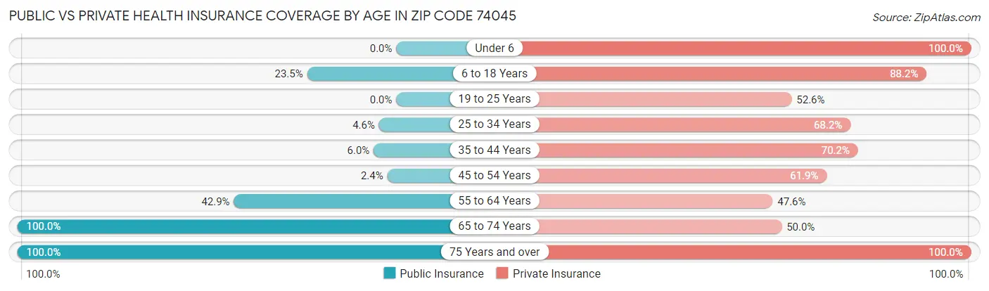 Public vs Private Health Insurance Coverage by Age in Zip Code 74045