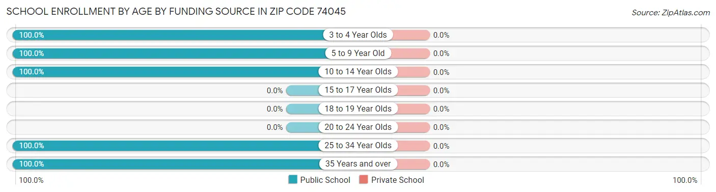School Enrollment by Age by Funding Source in Zip Code 74045